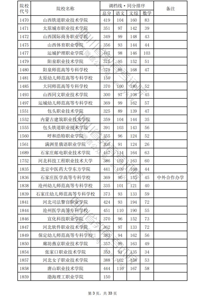 2024年四川专科批院校调档分数线公布（含文理科专科批投档情况）(图4)
