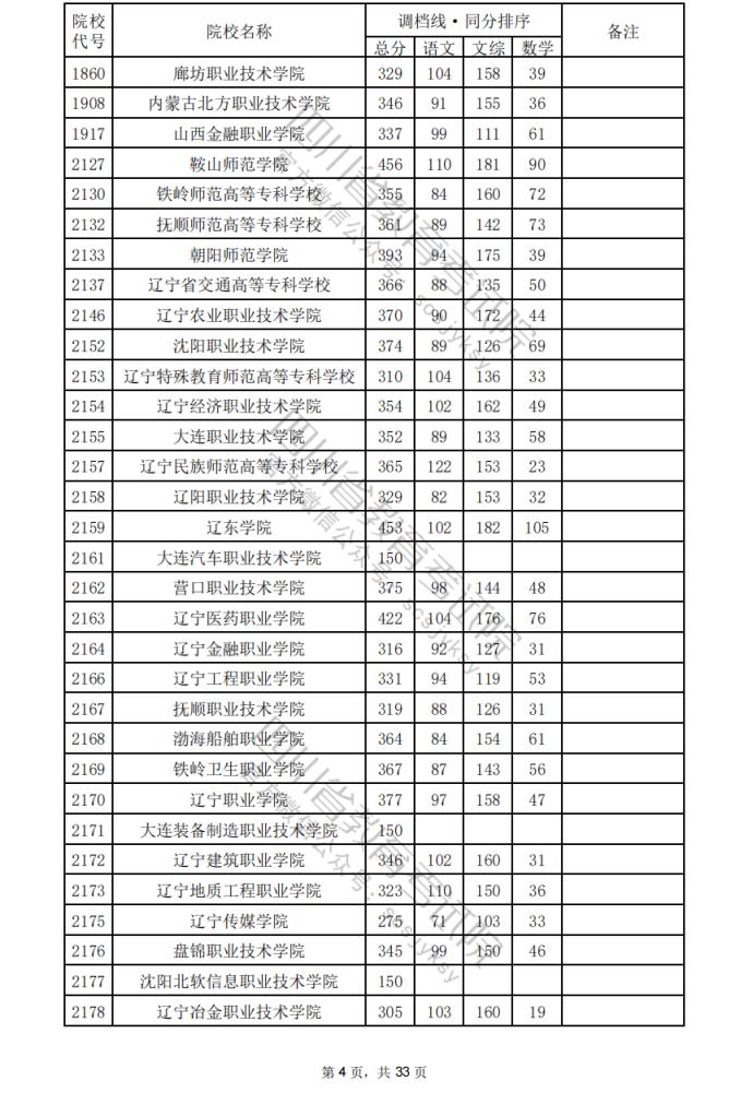 2024年四川专科批院校调档分数线公布（含文理科专科批投档情况）(图5)