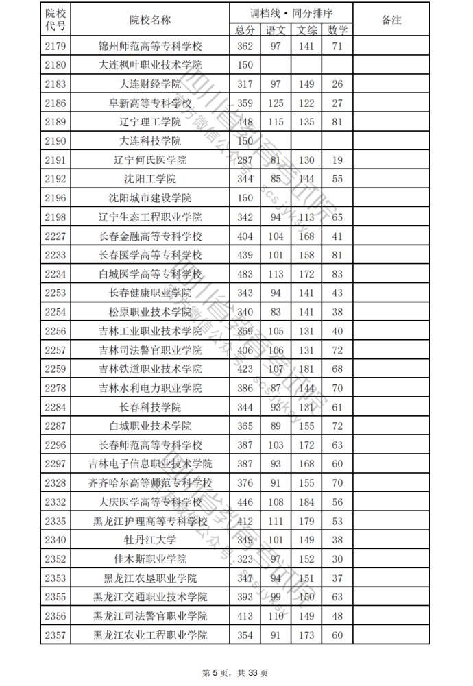 2024年四川专科批院校调档分数线公布（含文理科专科批投档情况）(图6)