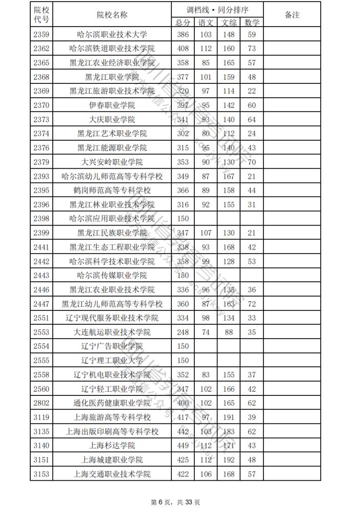 2024年四川专科批院校调档分数线公布（含文理科专科批投档情况）(图7)