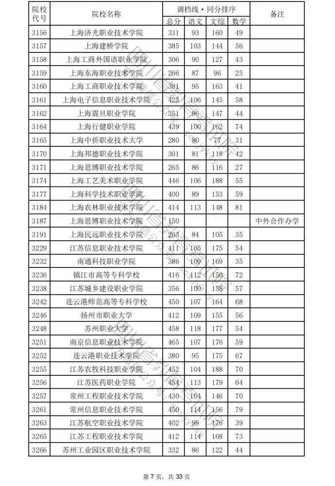 2024年四川专科批院校调档分数线公布（含文理科专科批投档情况）(图8)