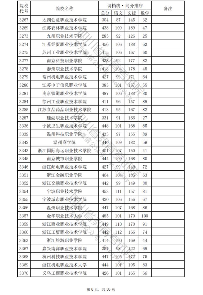 2024年四川专科批院校调档分数线公布（含文理科专科批投档情况）(图9)