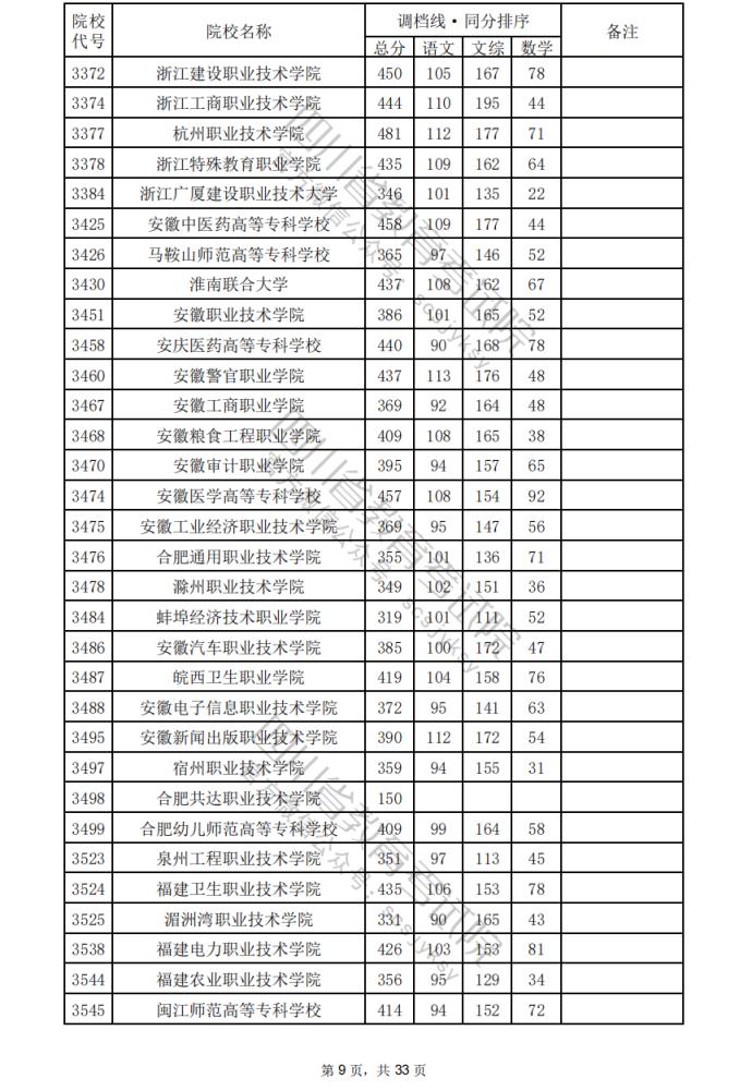 2024年四川专科批院校调档分数线公布（含文理科专科批投档情况）(图10)