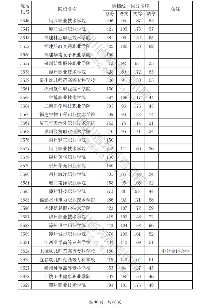 2024年四川专科批院校调档分数线公布（含文理科专科批投档情况）(图11)