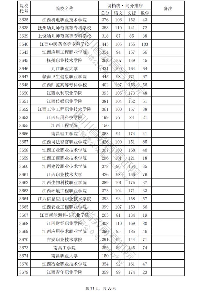 2024年四川专科批院校调档分数线公布（含文理科专科批投档情况）(图12)