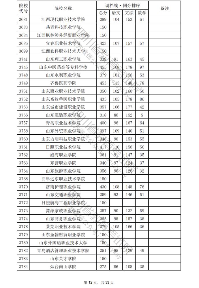 2024年四川专科批院校调档分数线公布（含文理科专科批投档情况）(图13)