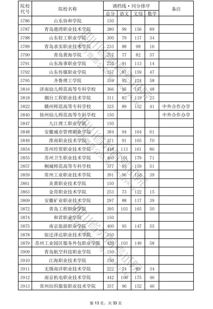 2024年四川专科批院校调档分数线公布（含文理科专科批投档情况）(图14)