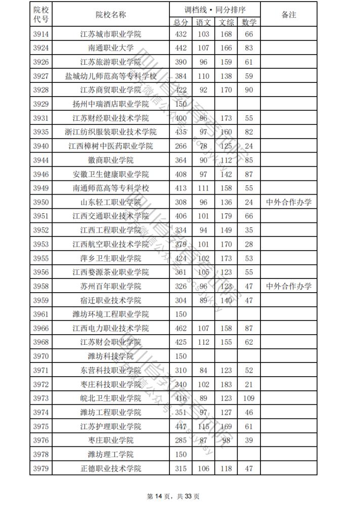 2024年四川专科批院校调档分数线公布（含文理科专科批投档情况）(图15)