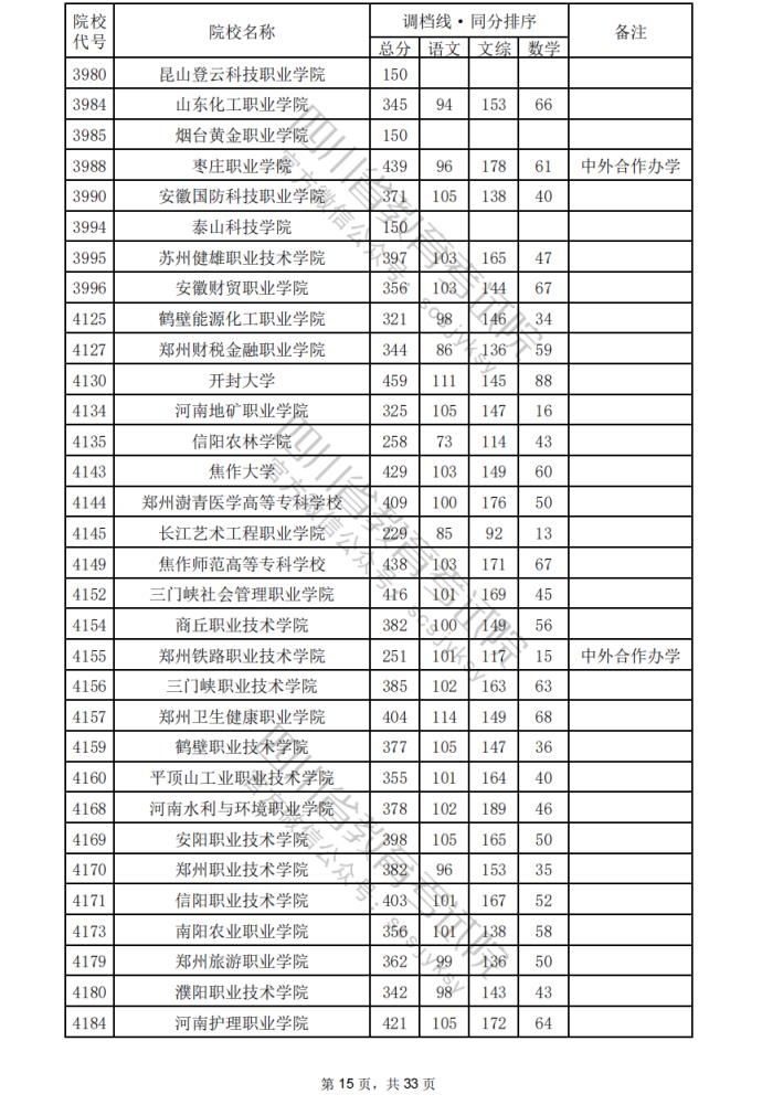2024年四川专科批院校调档分数线公布（含文理科专科批投档情况）(图16)