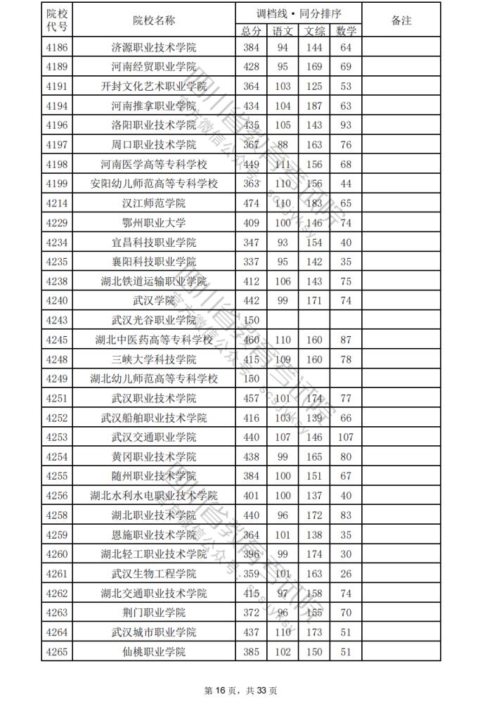 2024年四川专科批院校调档分数线公布（含文理科专科批投档情况）(图17)