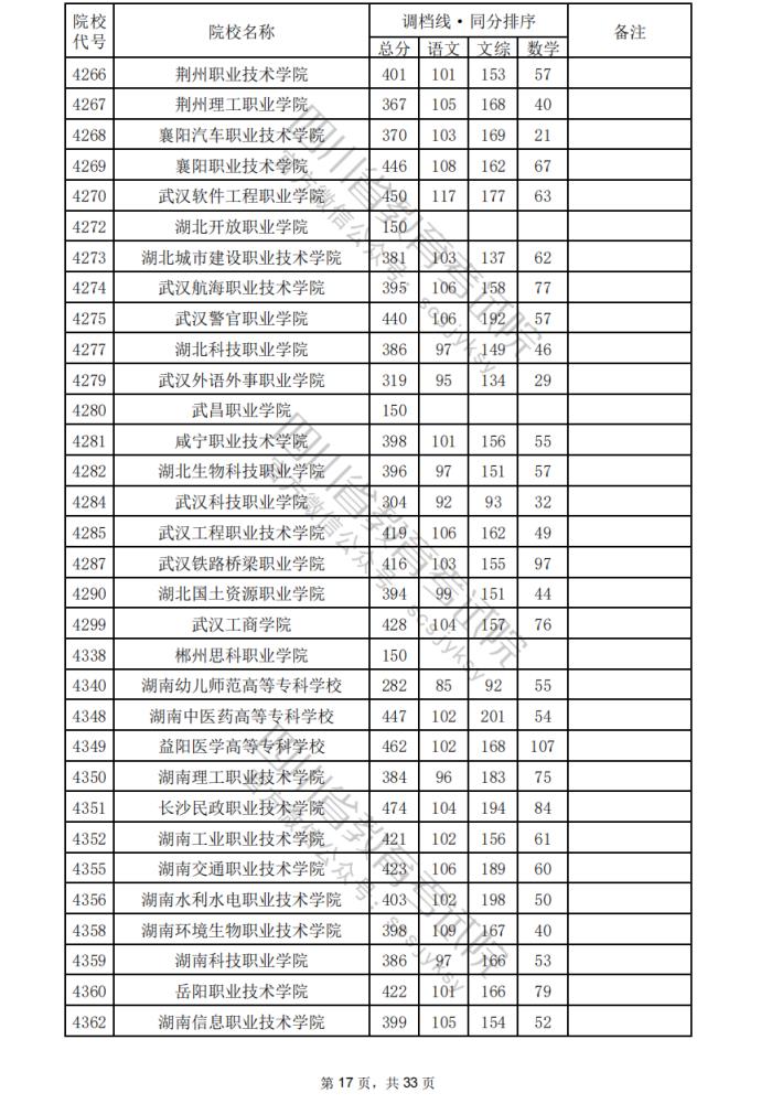 2024年四川专科批院校调档分数线公布（含文理科专科批投档情况）(图18)