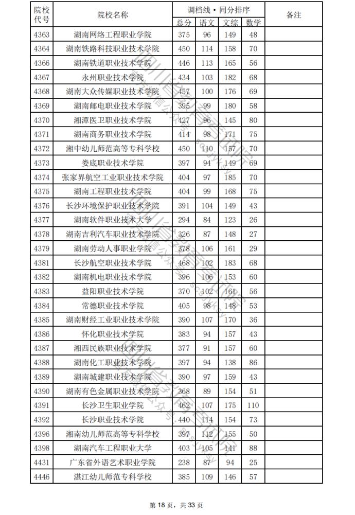 2024年四川专科批院校调档分数线公布（含文理科专科批投档情况）(图19)