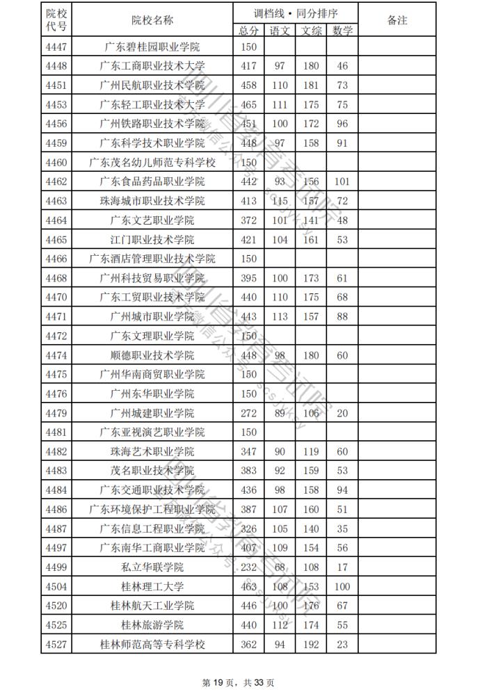2024年四川专科批院校调档分数线公布（含文理科专科批投档情况）(图20)