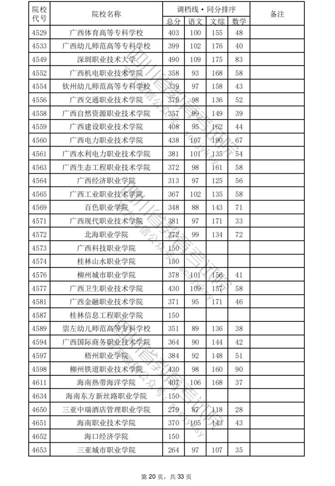 2024年四川专科批院校调档分数线公布（含文理科专科批投档情况）(图21)