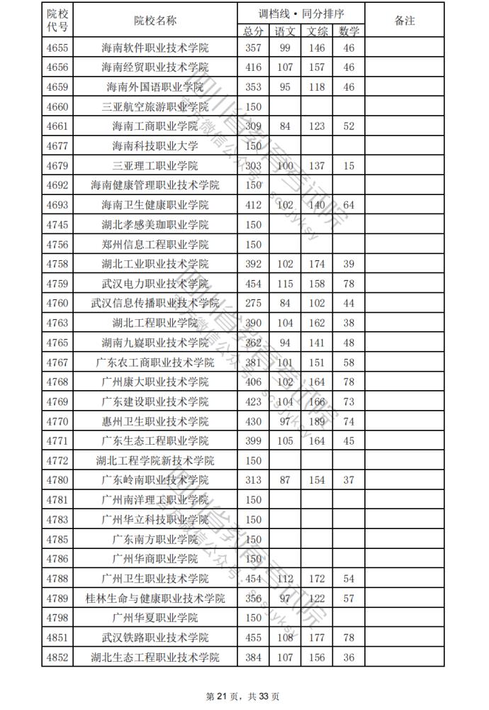 2024年四川专科批院校调档分数线公布（含文理科专科批投档情况）(图22)