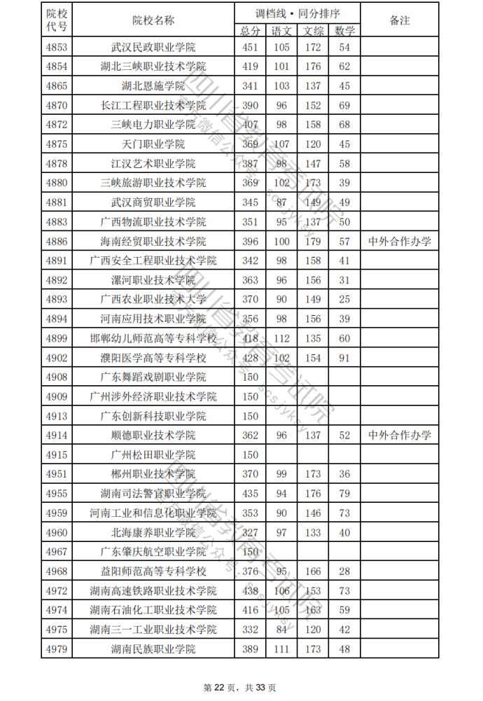 2024年四川专科批院校调档分数线公布（含文理科专科批投档情况）(图23)