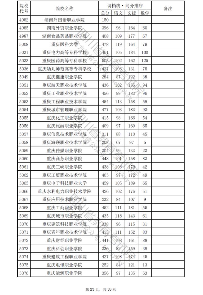 2024年四川专科批院校调档分数线公布（含文理科专科批投档情况）(图24)