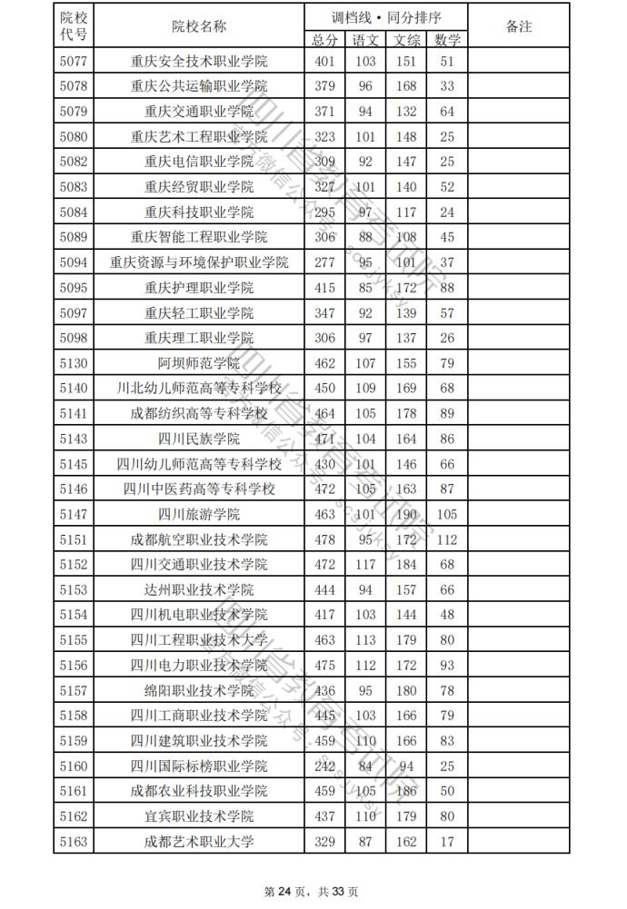 2024年四川专科批院校调档分数线公布（含文理科专科批投档情况）(图25)