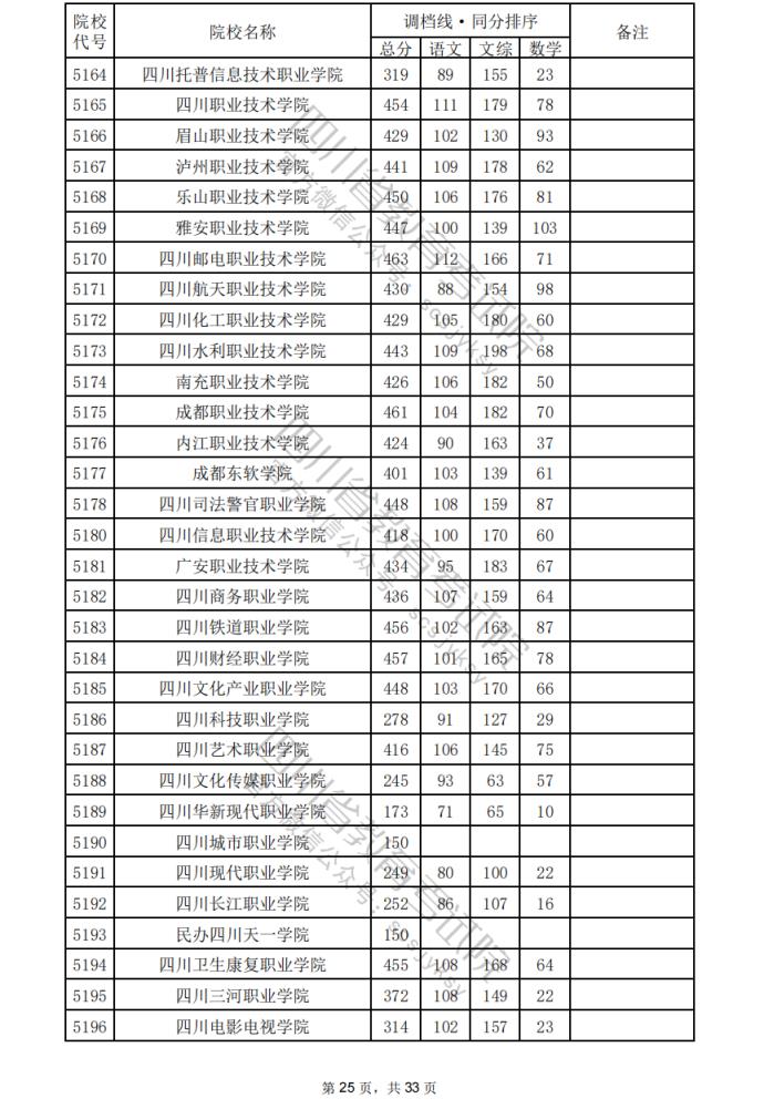 2024年四川专科批院校调档分数线公布（含文理科专科批投档情况）(图26)