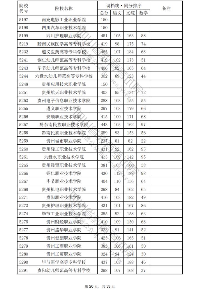 2024年四川专科批院校调档分数线公布（含文理科专科批投档情况）(图27)