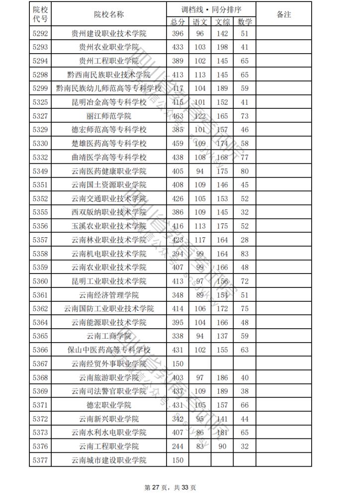 2024年四川专科批院校调档分数线公布（含文理科专科批投档情况）(图28)