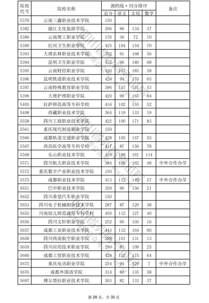 2024年四川专科批院校调档分数线公布（含文理科专科批投档情况）(图29)