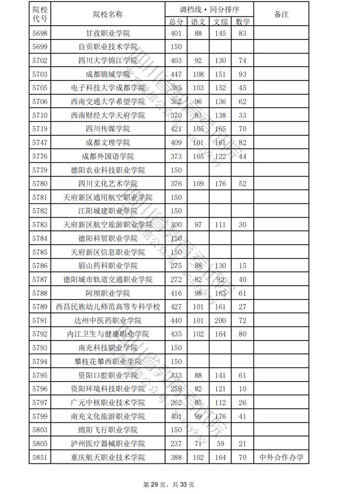 2024年四川专科批院校调档分数线公布（含文理科专科批投档情况）(图30)
