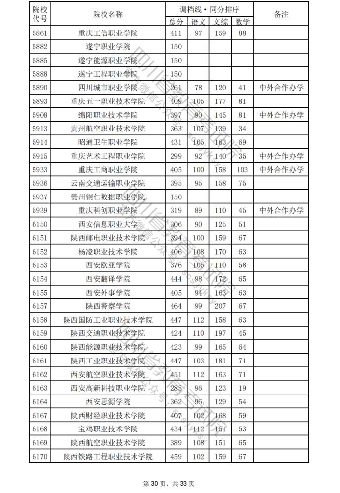 2024年四川专科批院校调档分数线公布（含文理科专科批投档情况）(图31)