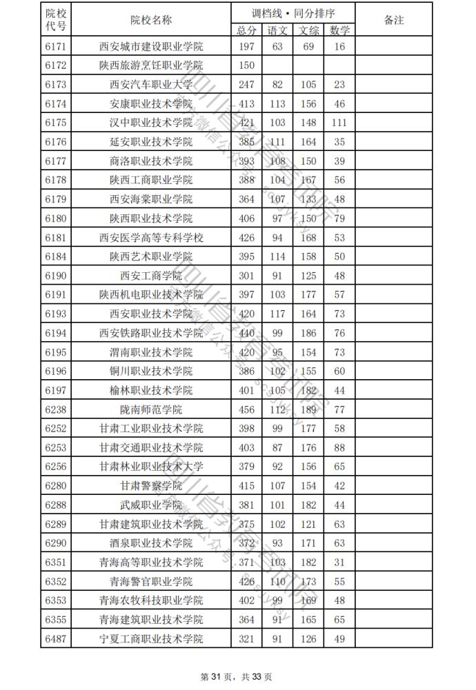 2024年四川专科批院校调档分数线公布（含文理科专科批投档情况）(图32)