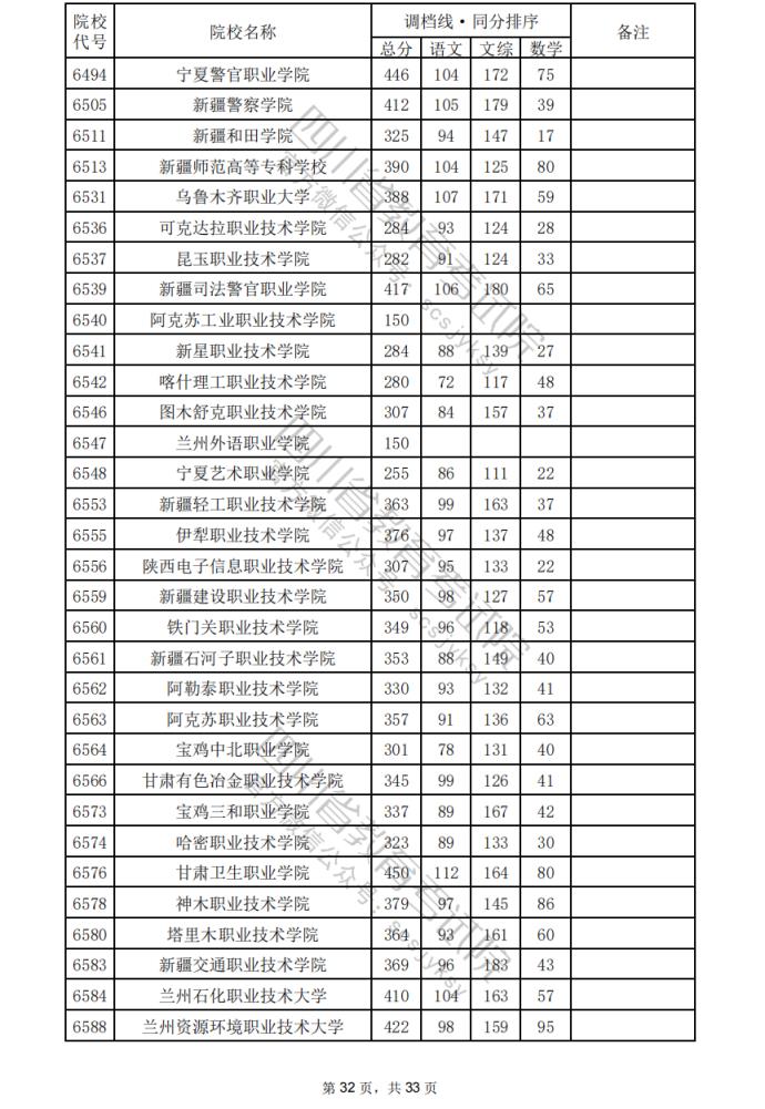 2024年四川专科批院校调档分数线公布（含文理科专科批投档情况）(图33)