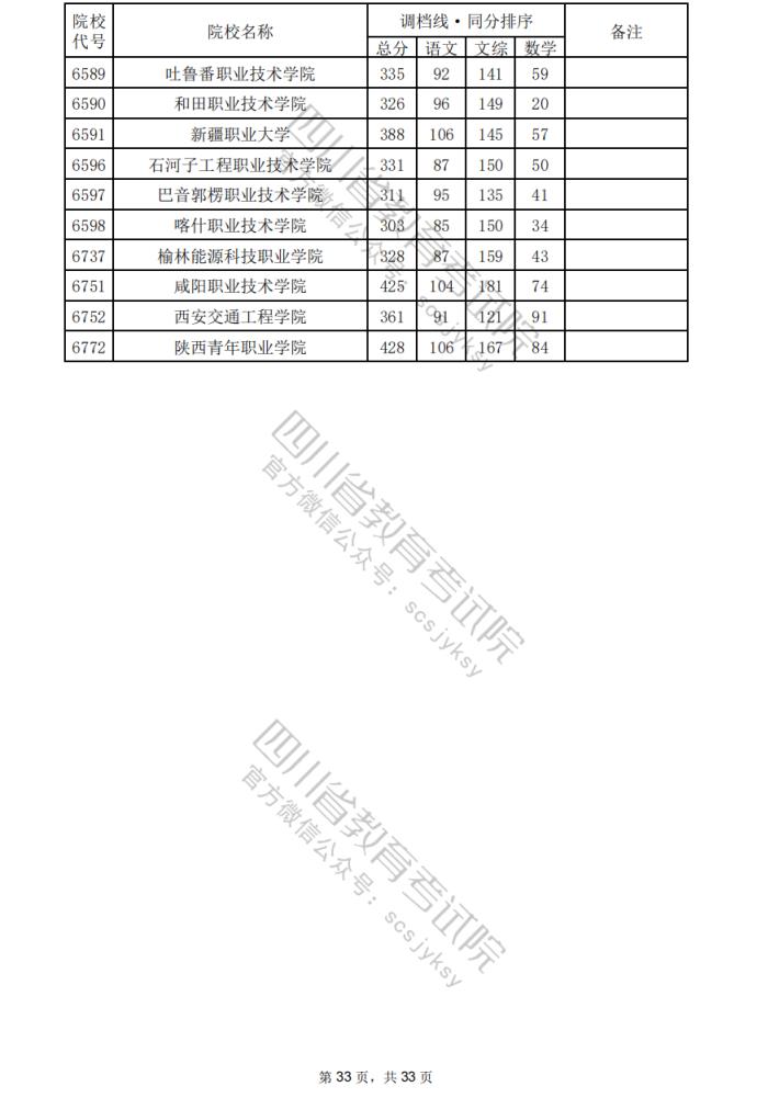 2024年四川专科批院校调档分数线公布（含文理科专科批投档情况）(图34)