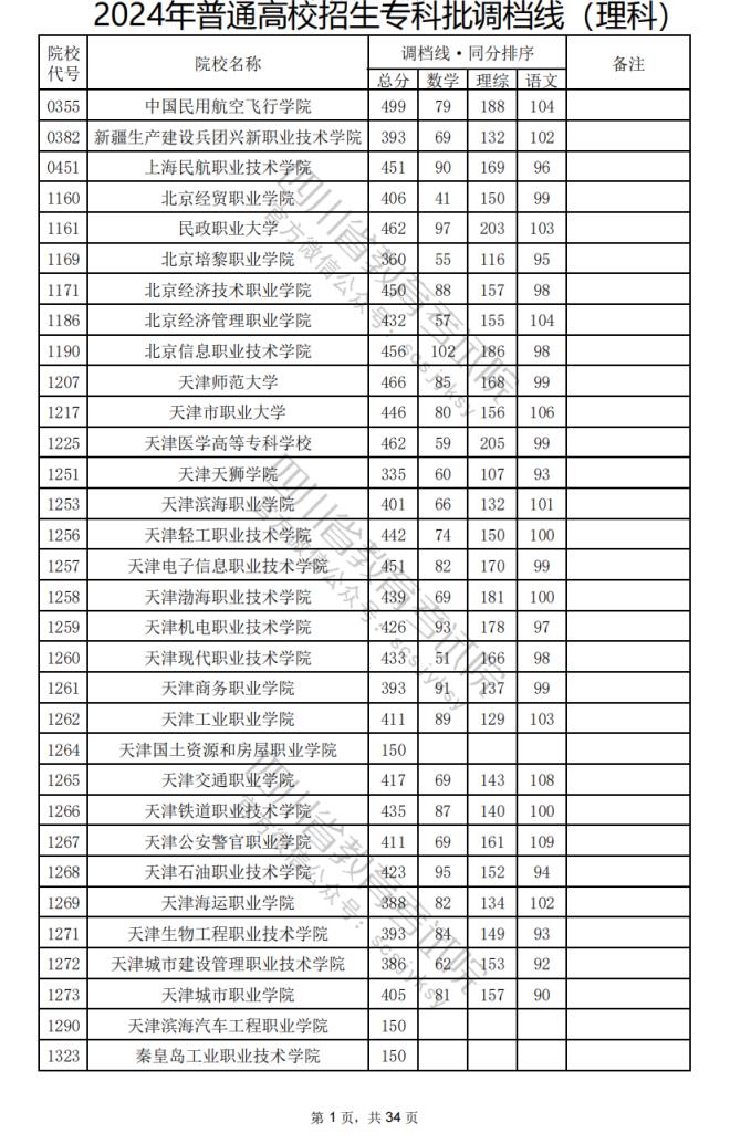 2024年四川专科批院校调档分数线公布（含文理科专科批投档情况）(图35)