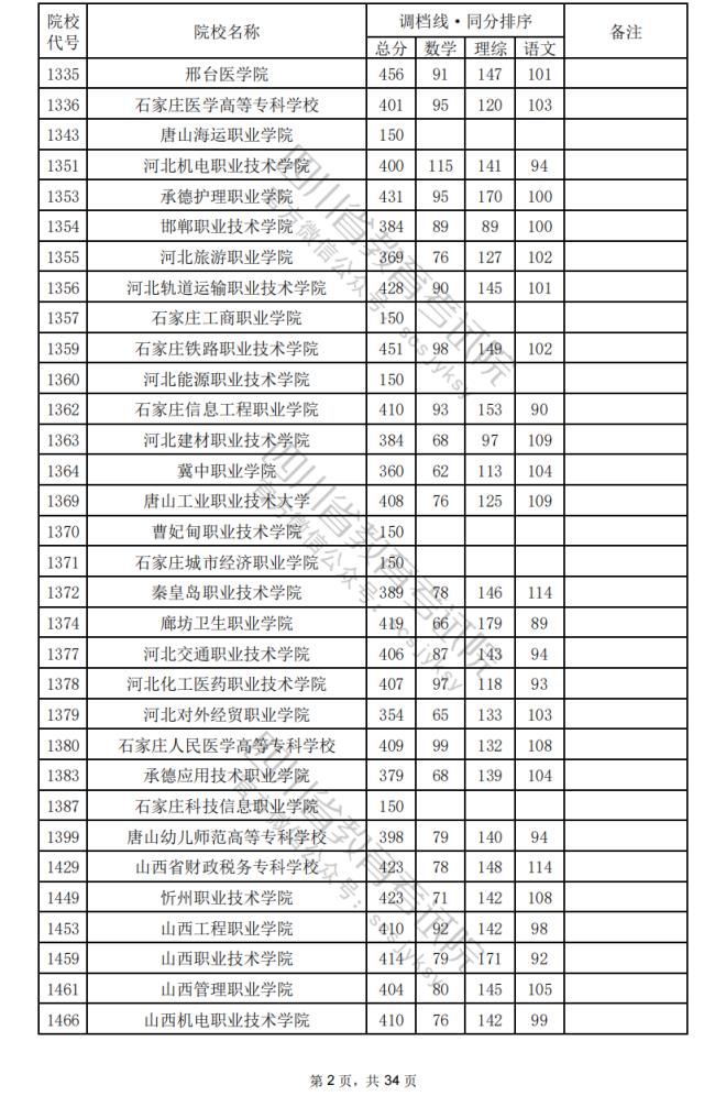 2024年四川专科批院校调档分数线公布（含文理科专科批投档情况）(图36)