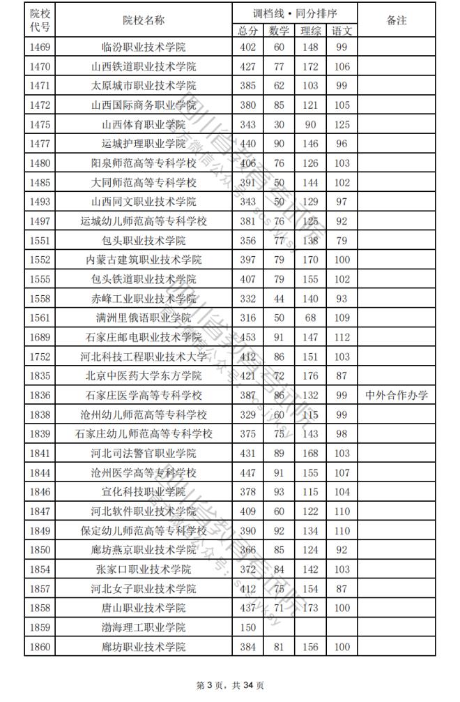 2024年四川专科批院校调档分数线公布（含文理科专科批投档情况）(图37)