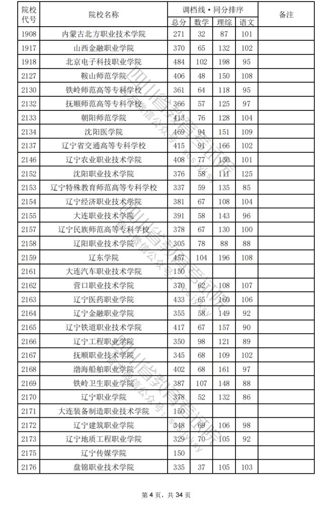 2024年四川专科批院校调档分数线公布（含文理科专科批投档情况）(图38)