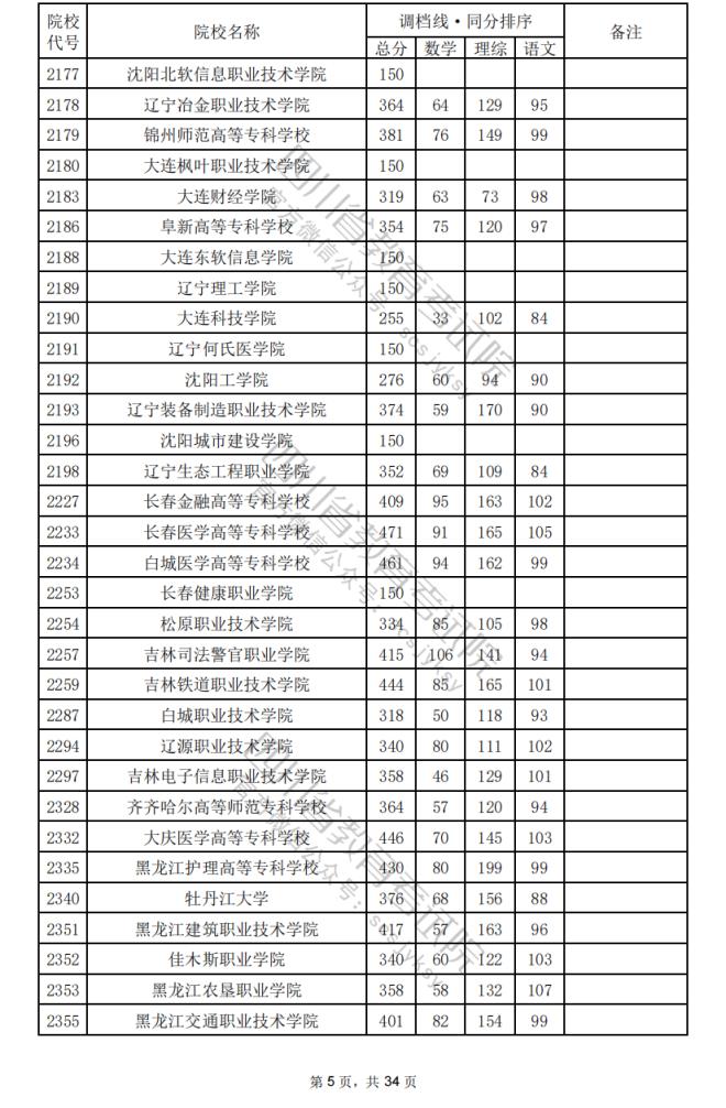 2024年四川专科批院校调档分数线公布（含文理科专科批投档情况）(图39)