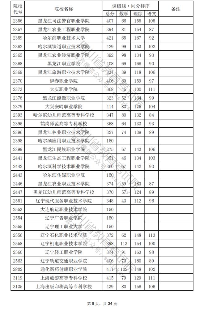 2024年四川专科批院校调档分数线公布（含文理科专科批投档情况）(图40)