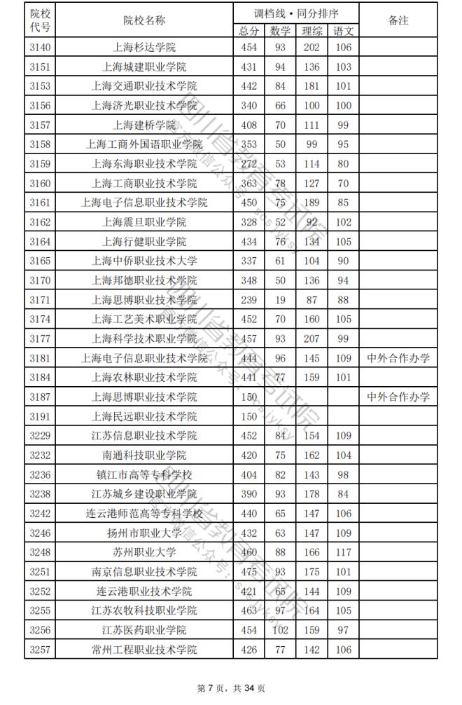 2024年四川专科批院校调档分数线公布（含文理科专科批投档情况）(图41)