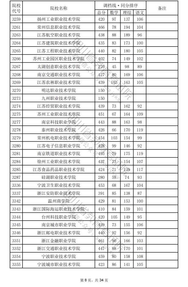 2024年四川专科批院校调档分数线公布（含文理科专科批投档情况）(图42)