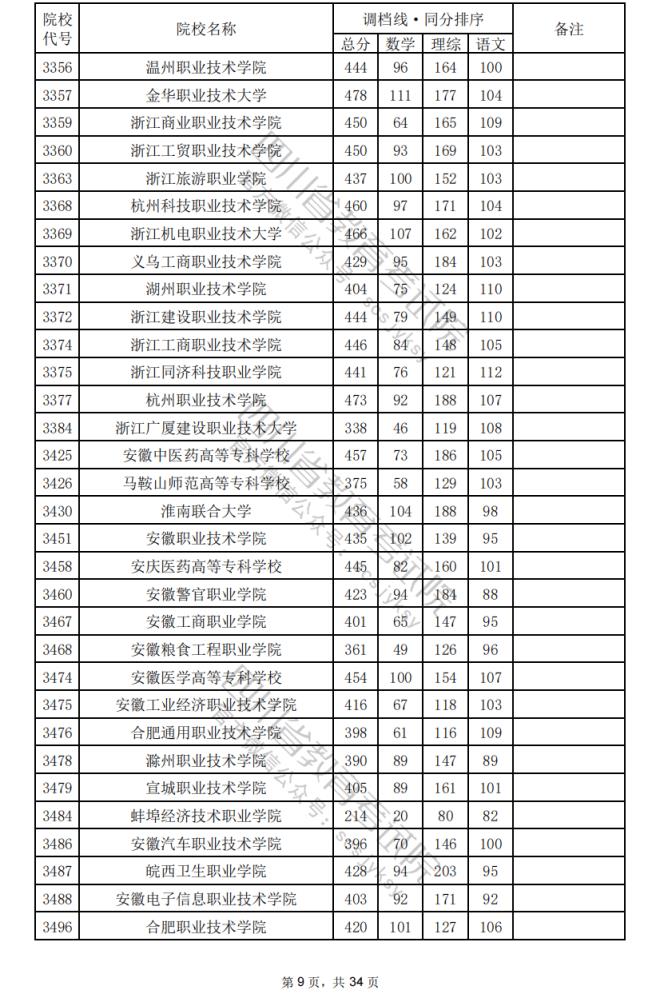 2024年四川专科批院校调档分数线公布（含文理科专科批投档情况）(图43)