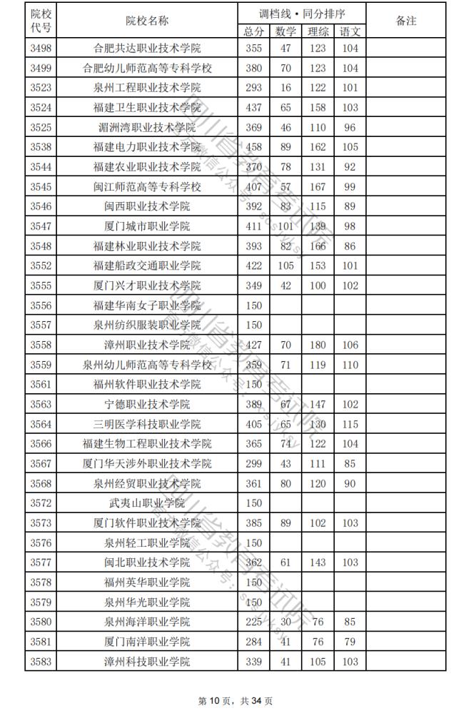 2024年四川专科批院校调档分数线公布（含文理科专科批投档情况）(图44)
