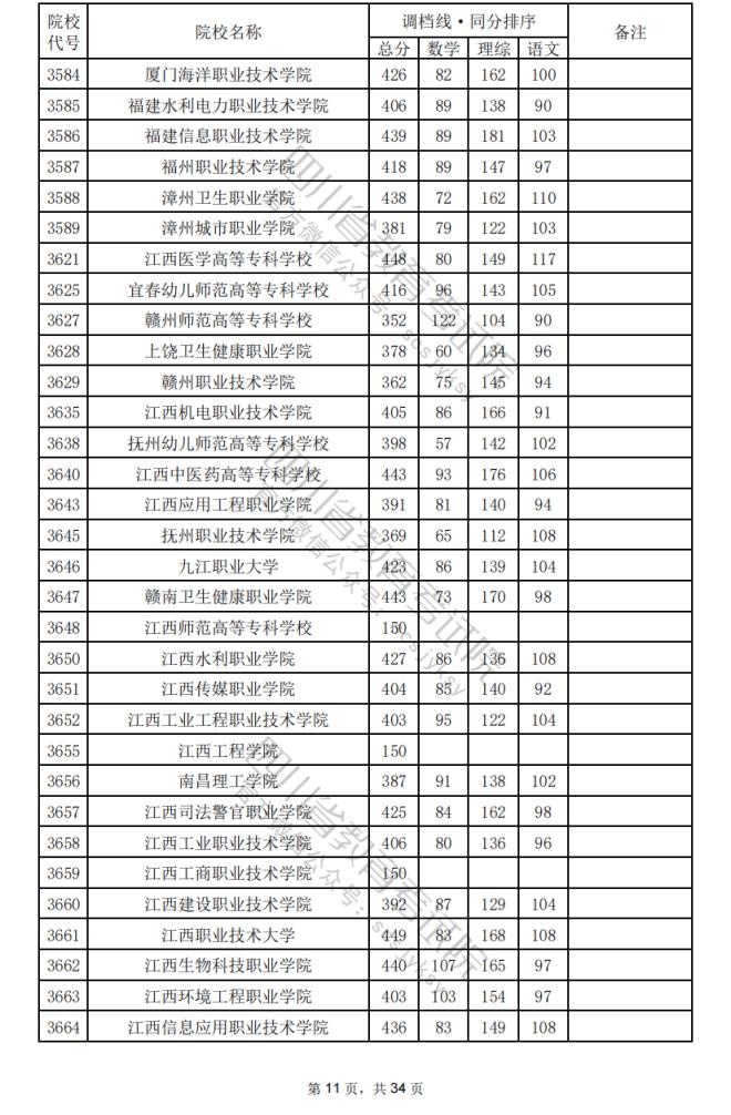 2024年四川专科批院校调档分数线公布（含文理科专科批投档情况）(图45)