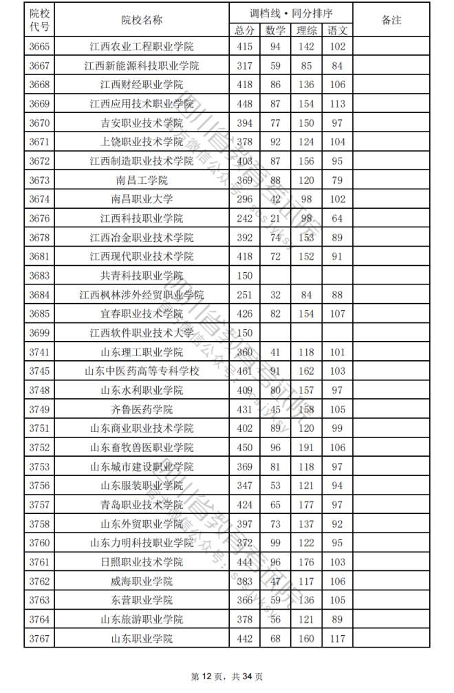 2024年四川专科批院校调档分数线公布（含文理科专科批投档情况）(图46)
