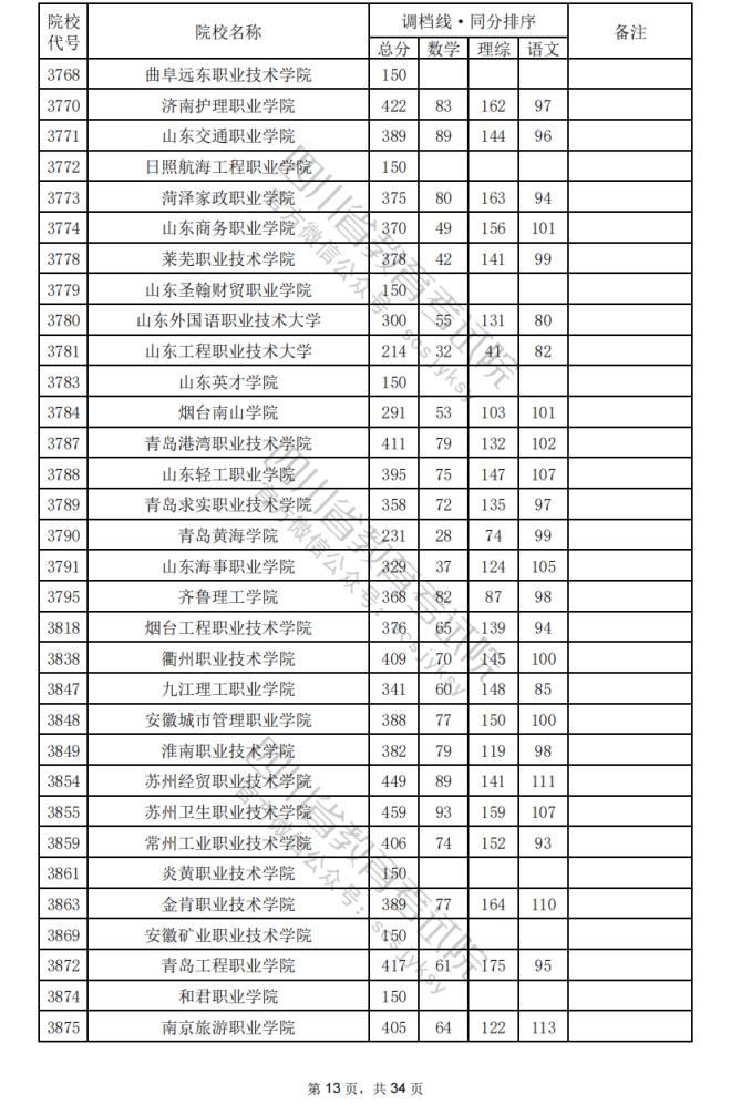2024年四川专科批院校调档分数线公布（含文理科专科批投档情况）(图47)