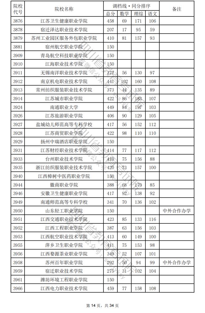 2024年四川专科批院校调档分数线公布（含文理科专科批投档情况）(图48)