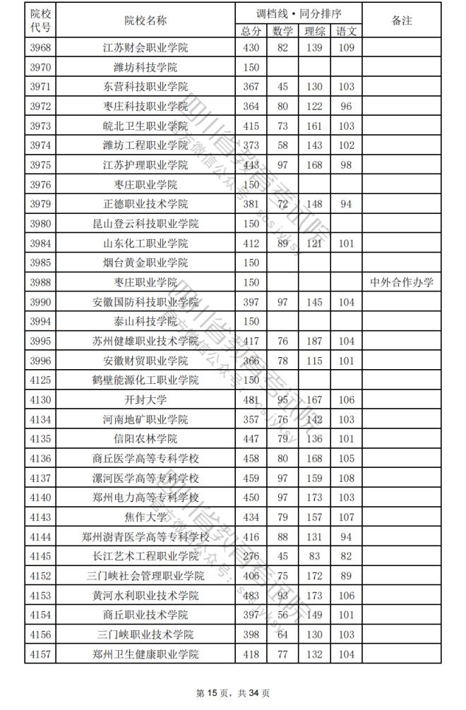 2024年四川专科批院校调档分数线公布（含文理科专科批投档情况）(图49)