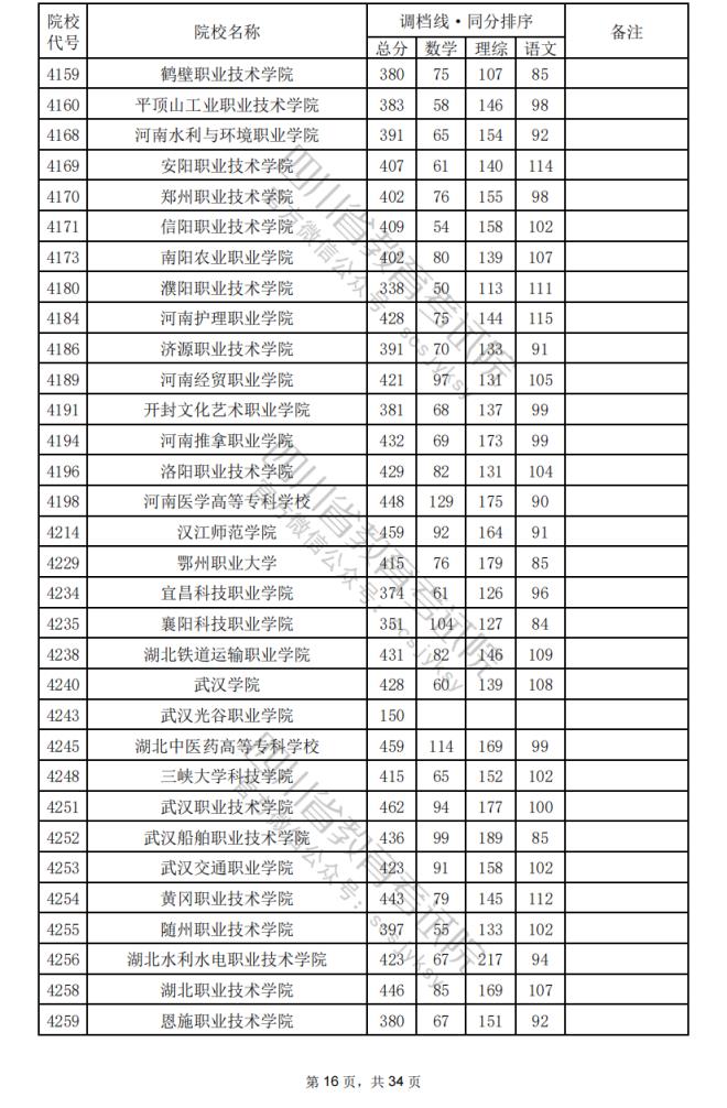 2024年四川专科批院校调档分数线公布（含文理科专科批投档情况）(图50)