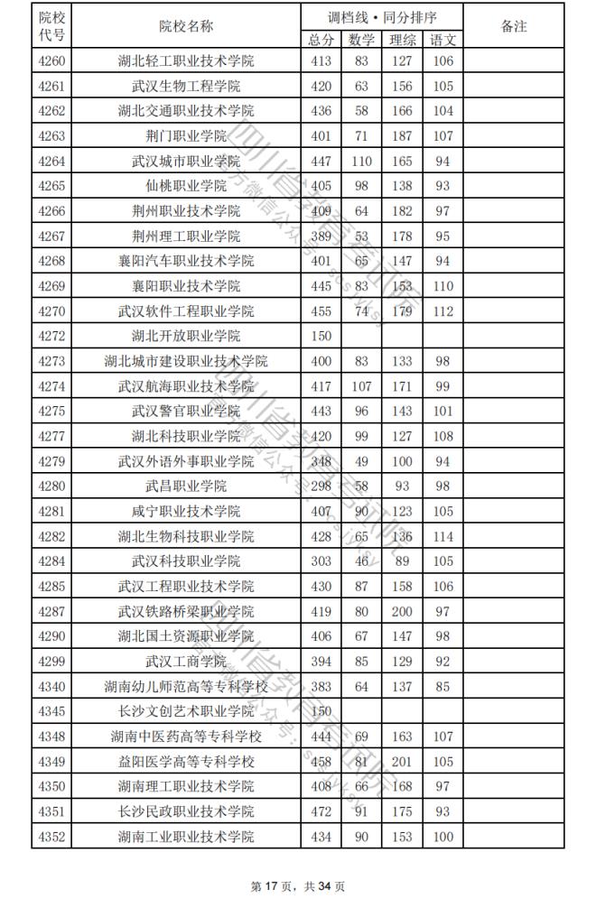 2024年四川专科批院校调档分数线公布（含文理科专科批投档情况）(图51)