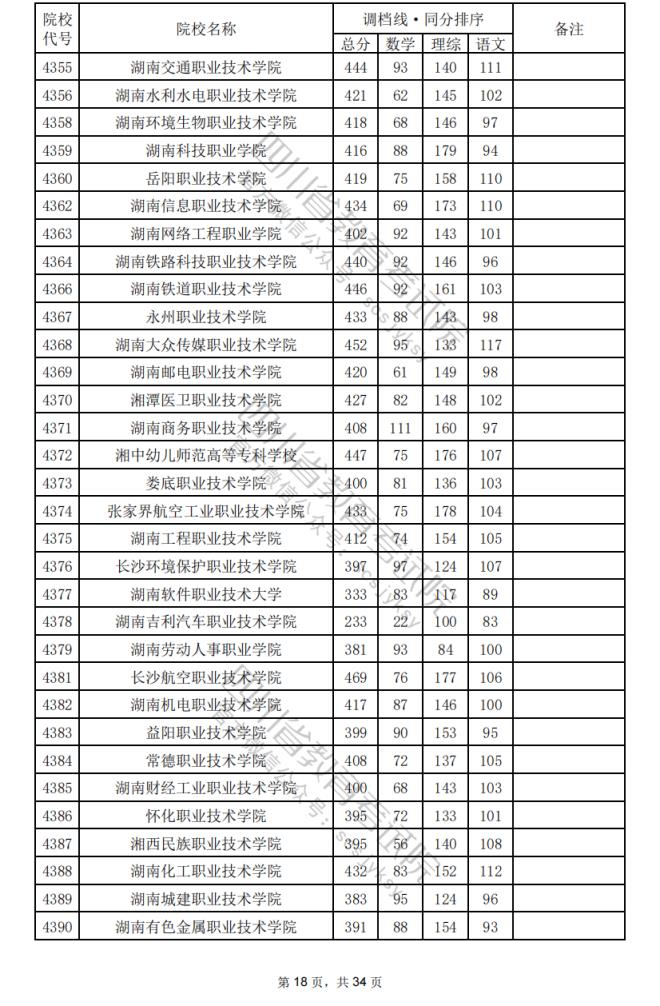 2024年四川专科批院校调档分数线公布（含文理科专科批投档情况）(图52)