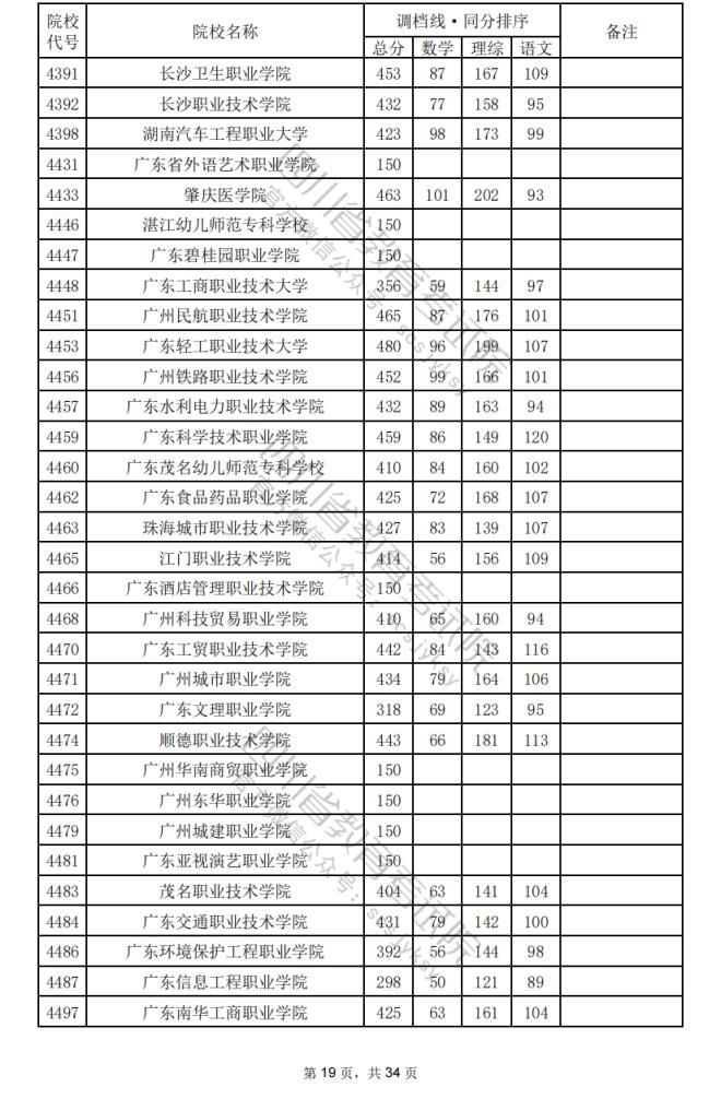 2024年四川专科批院校调档分数线公布（含文理科专科批投档情况）(图53)
